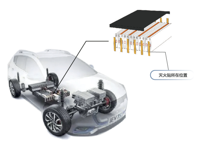 灭火贴片在电动汽车的解决方案